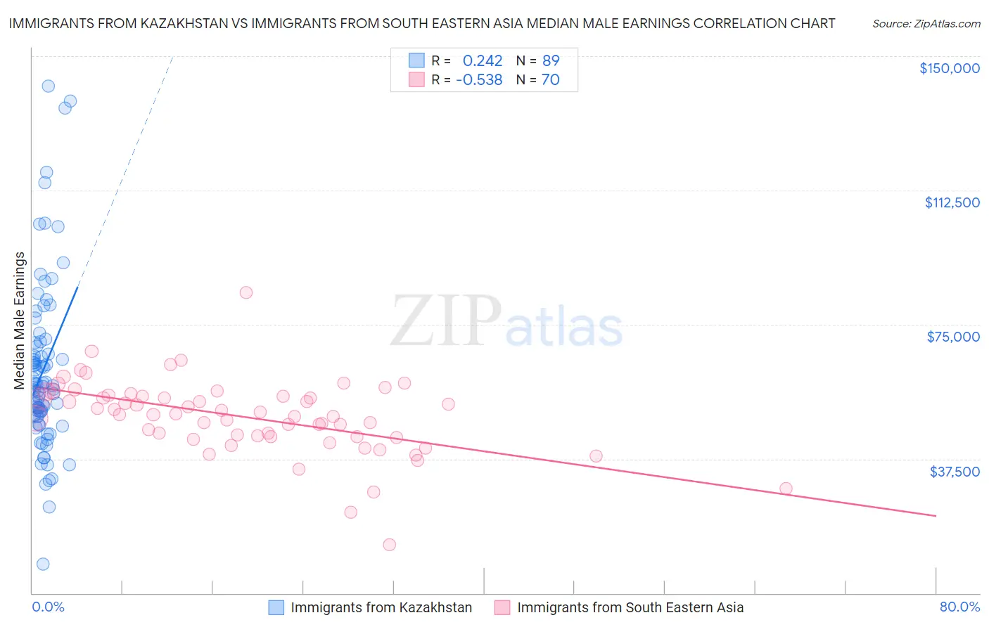 Immigrants from Kazakhstan vs Immigrants from South Eastern Asia Median Male Earnings