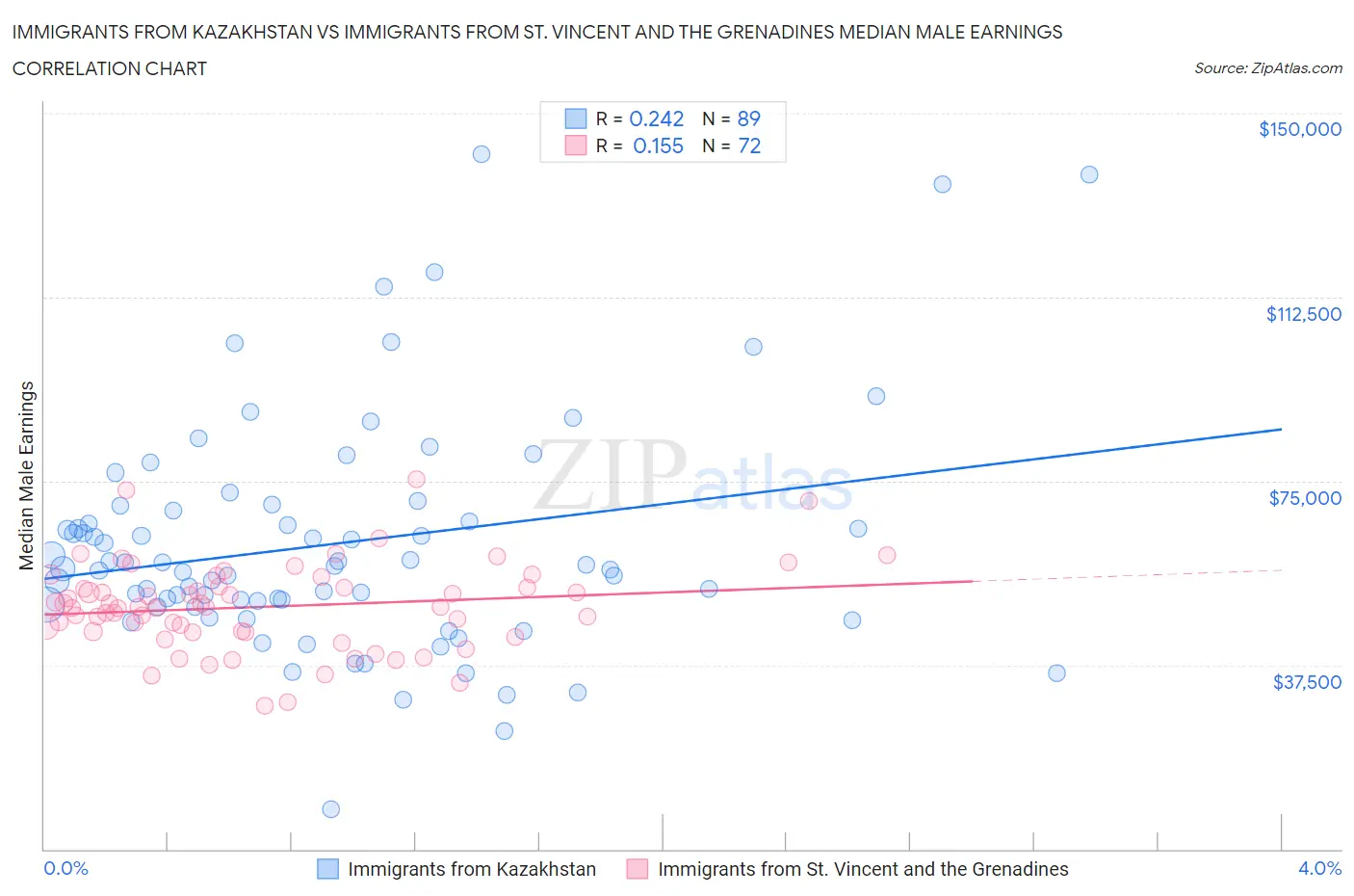 Immigrants from Kazakhstan vs Immigrants from St. Vincent and the Grenadines Median Male Earnings