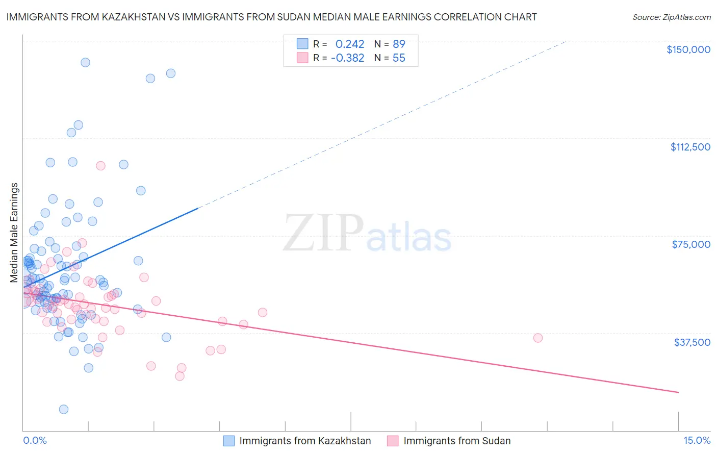 Immigrants from Kazakhstan vs Immigrants from Sudan Median Male Earnings