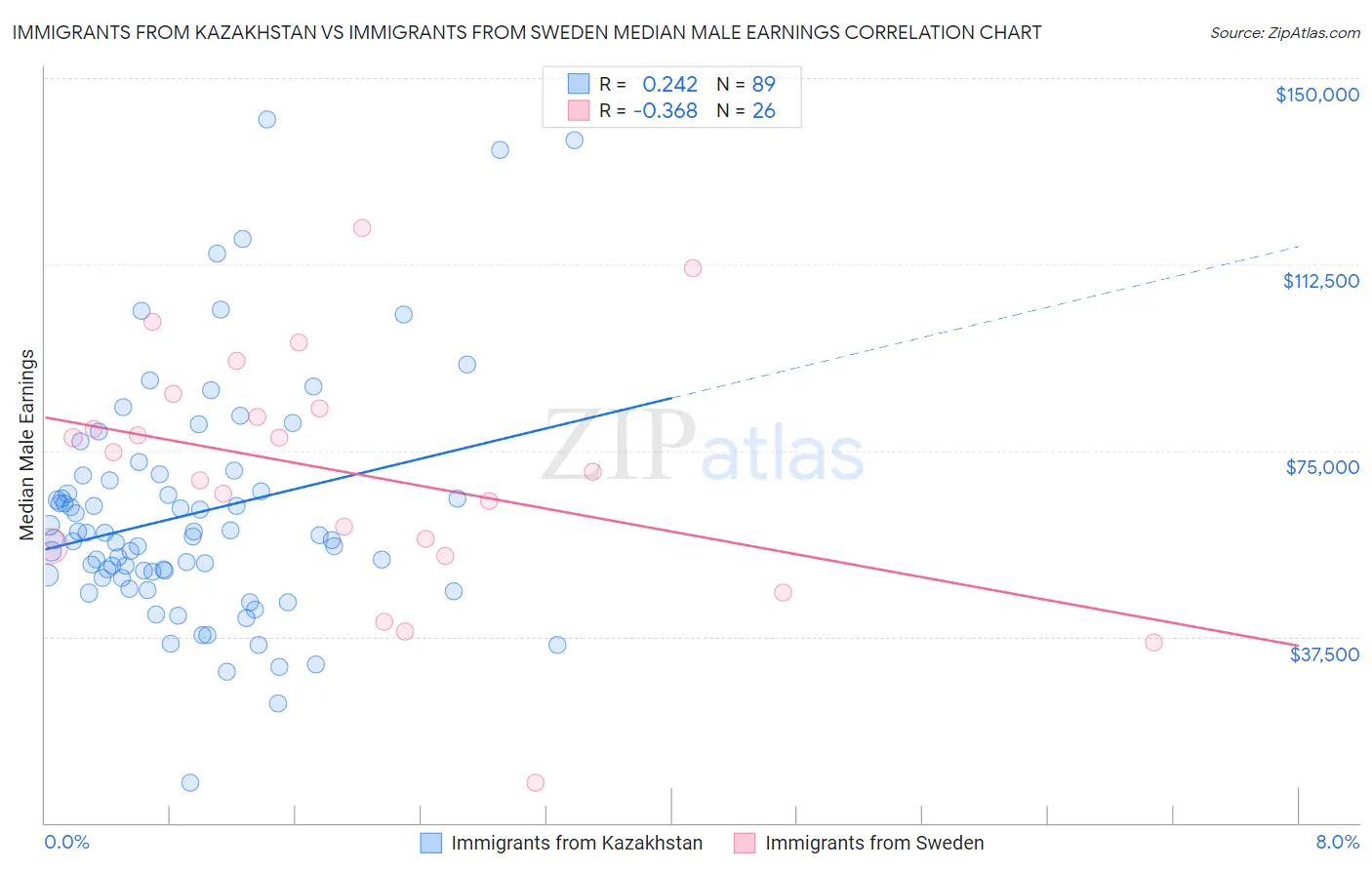 Immigrants from Kazakhstan vs Immigrants from Sweden Median Male Earnings