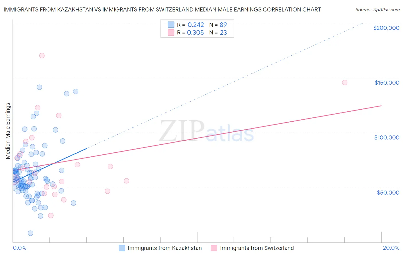 Immigrants from Kazakhstan vs Immigrants from Switzerland Median Male Earnings