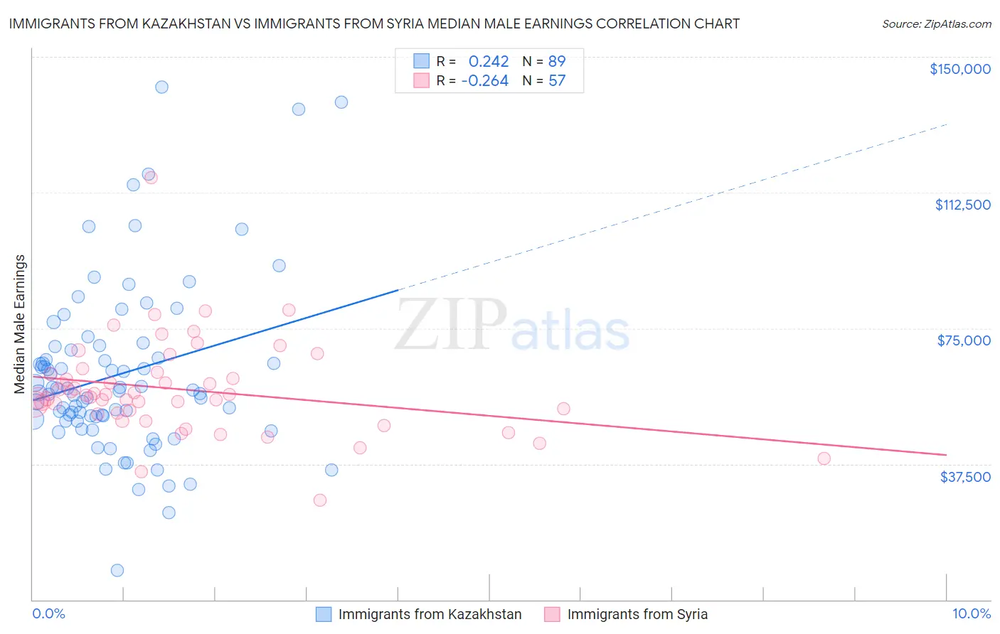 Immigrants from Kazakhstan vs Immigrants from Syria Median Male Earnings