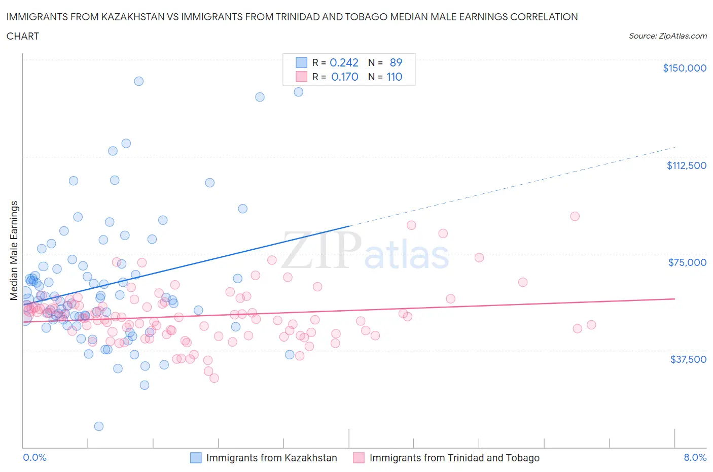 Immigrants from Kazakhstan vs Immigrants from Trinidad and Tobago Median Male Earnings