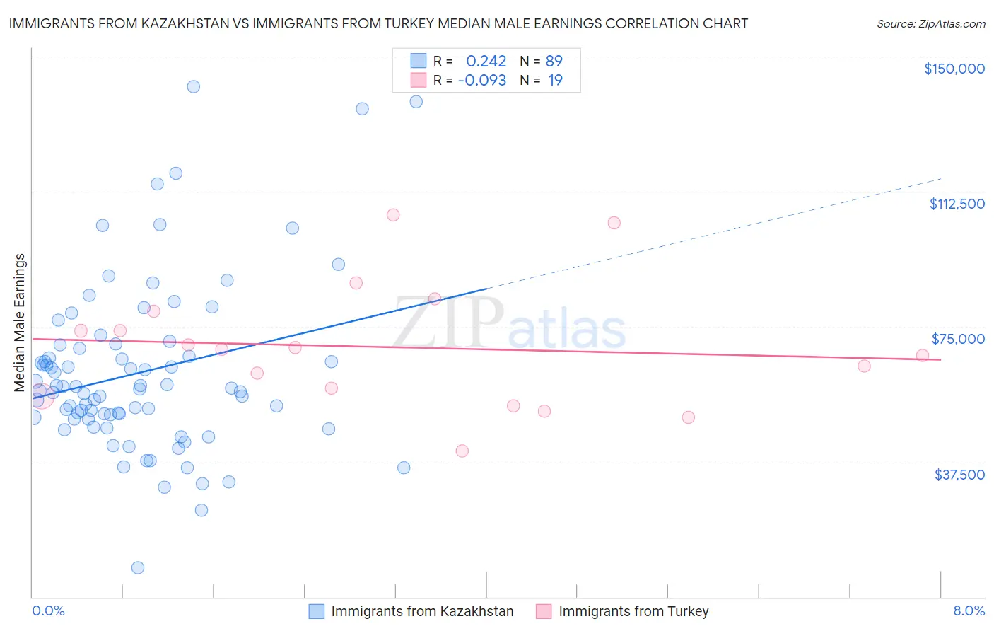 Immigrants from Kazakhstan vs Immigrants from Turkey Median Male Earnings