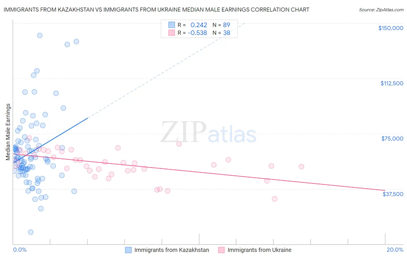 Immigrants from Kazakhstan vs Immigrants from Ukraine Median Male Earnings