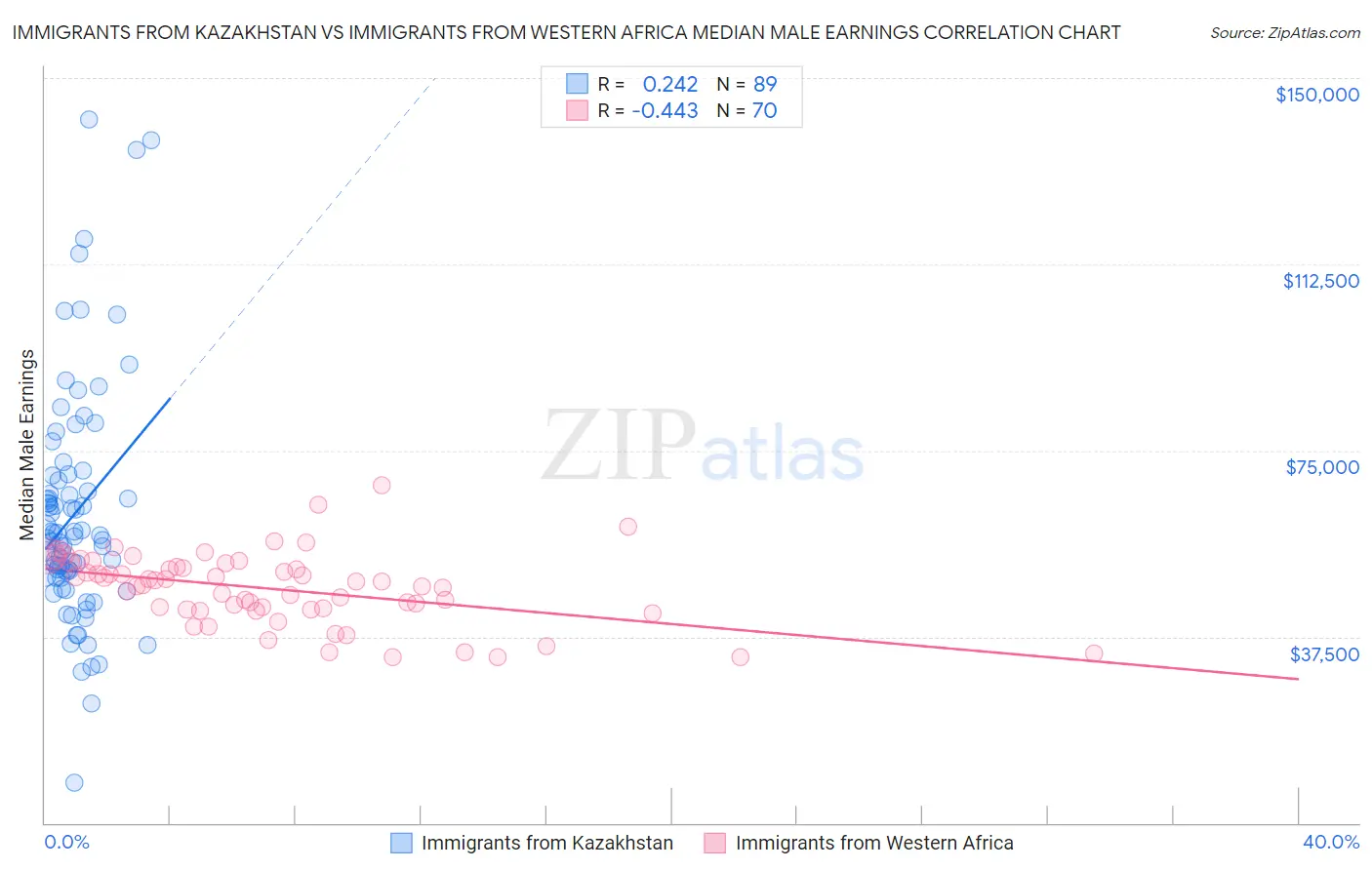 Immigrants from Kazakhstan vs Immigrants from Western Africa Median Male Earnings