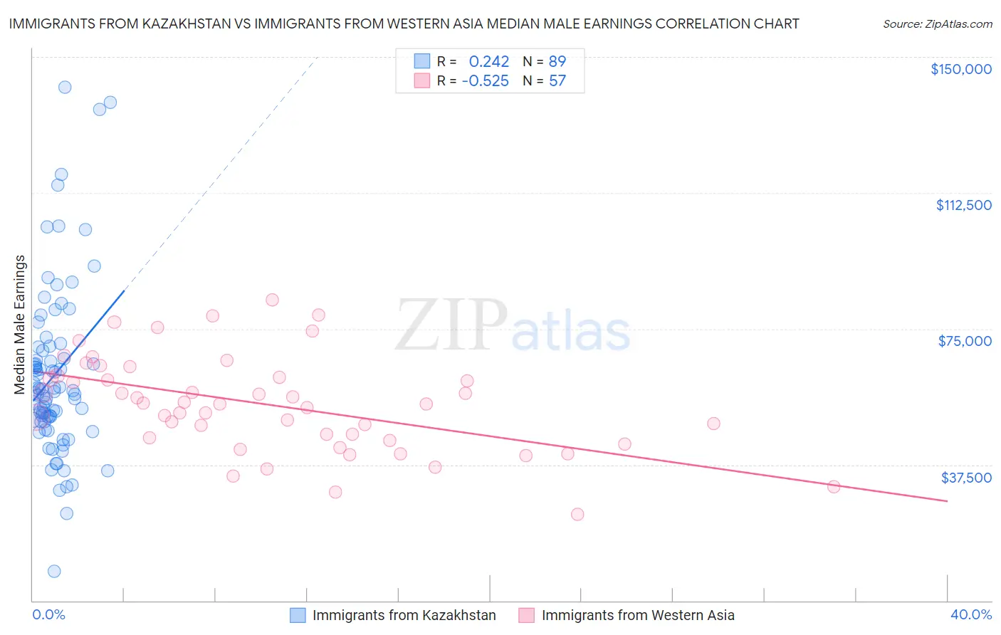 Immigrants from Kazakhstan vs Immigrants from Western Asia Median Male Earnings