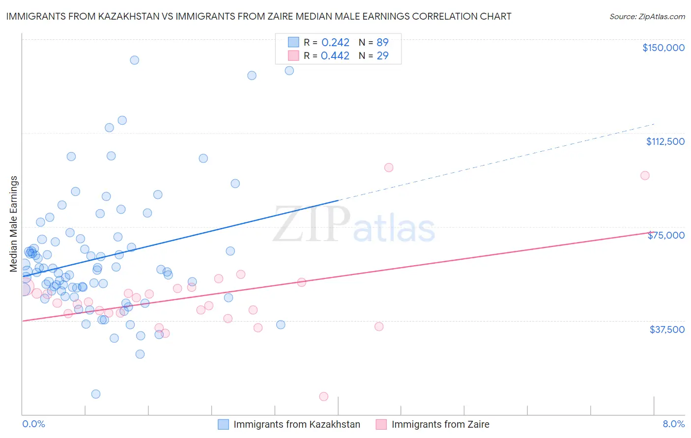Immigrants from Kazakhstan vs Immigrants from Zaire Median Male Earnings