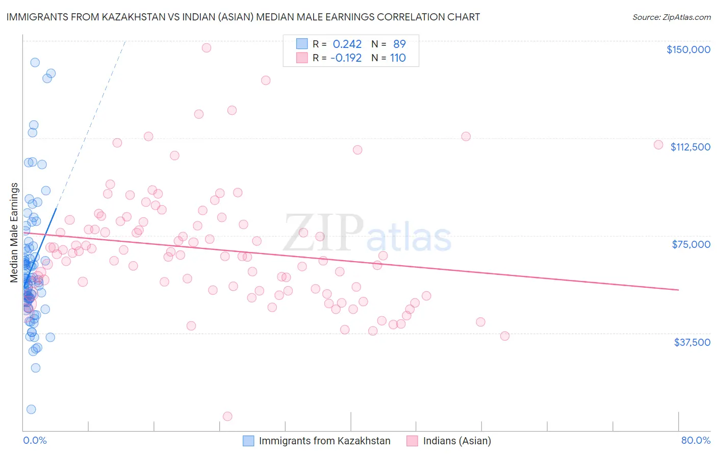 Immigrants from Kazakhstan vs Indian (Asian) Median Male Earnings