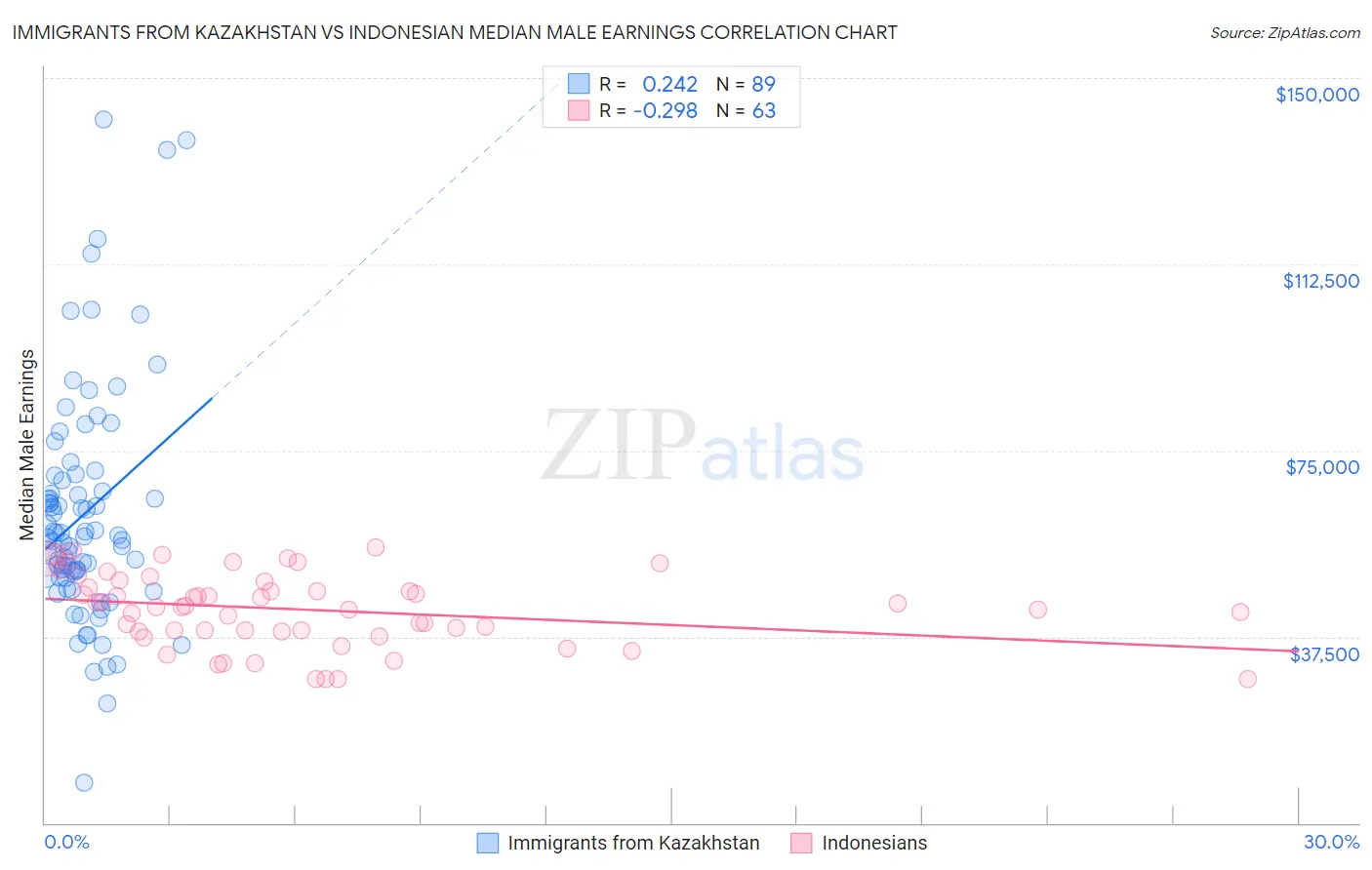 Immigrants from Kazakhstan vs Indonesian Median Male Earnings