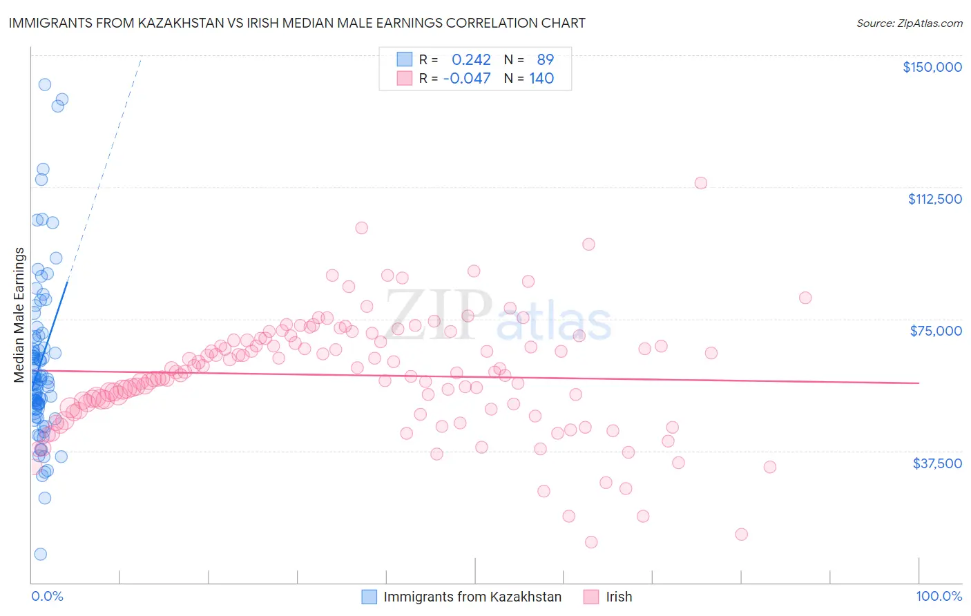 Immigrants from Kazakhstan vs Irish Median Male Earnings