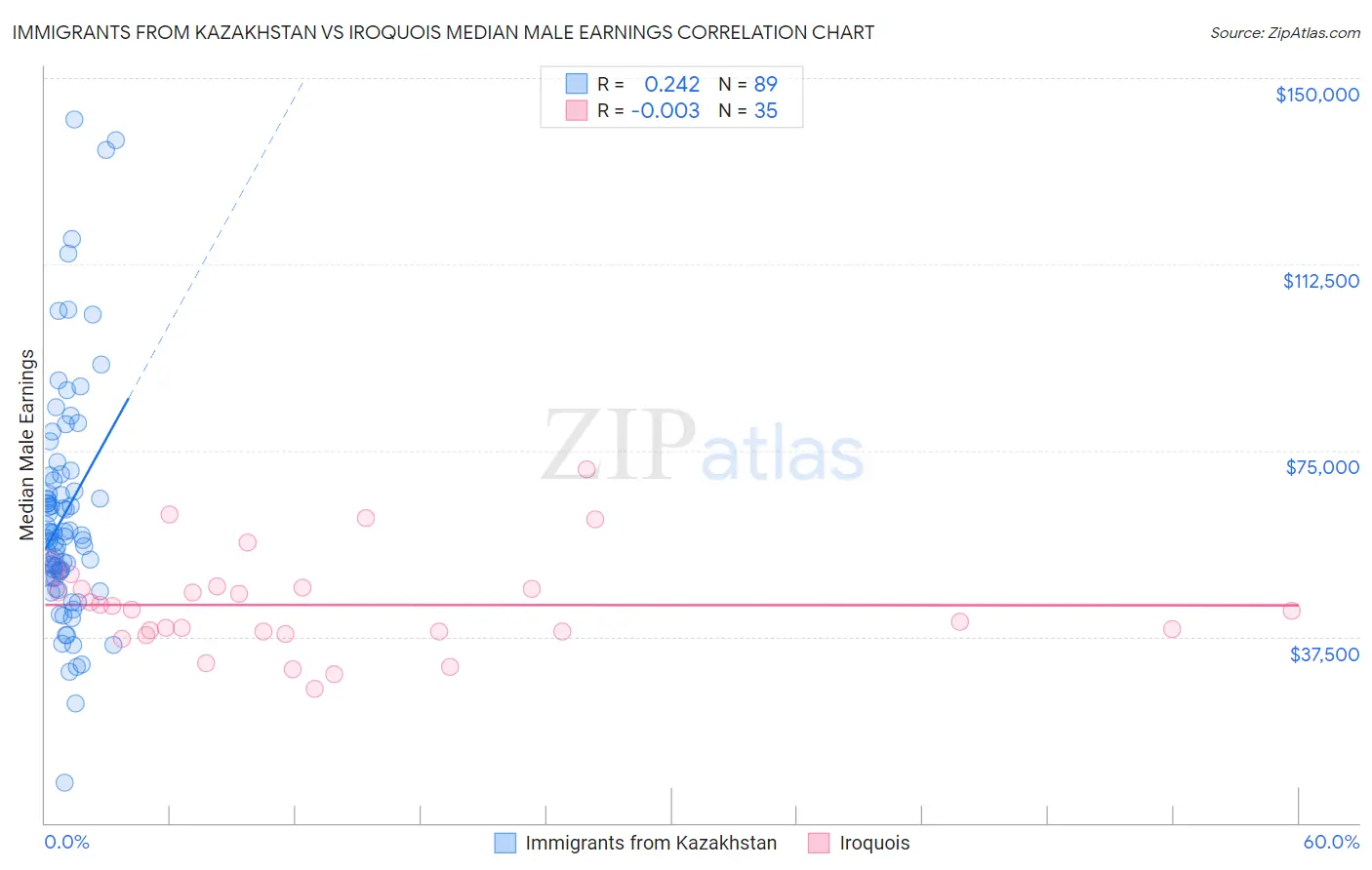 Immigrants from Kazakhstan vs Iroquois Median Male Earnings