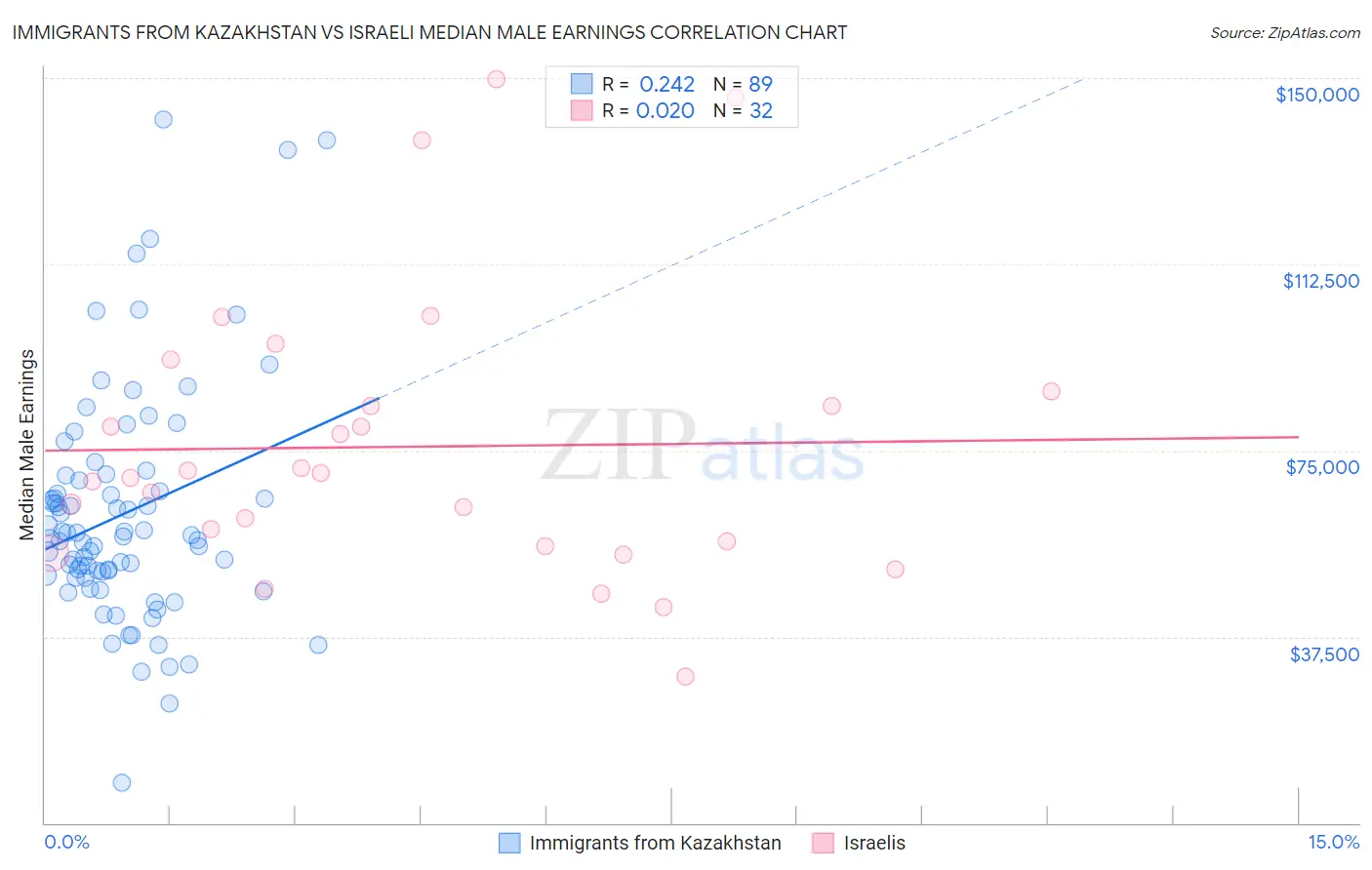 Immigrants from Kazakhstan vs Israeli Median Male Earnings