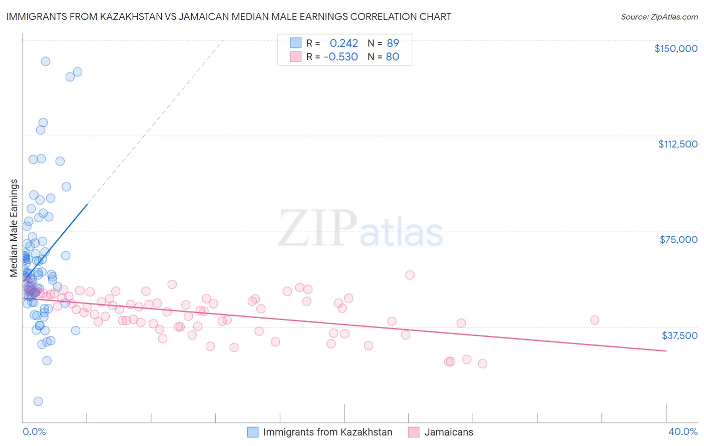 Immigrants from Kazakhstan vs Jamaican Median Male Earnings