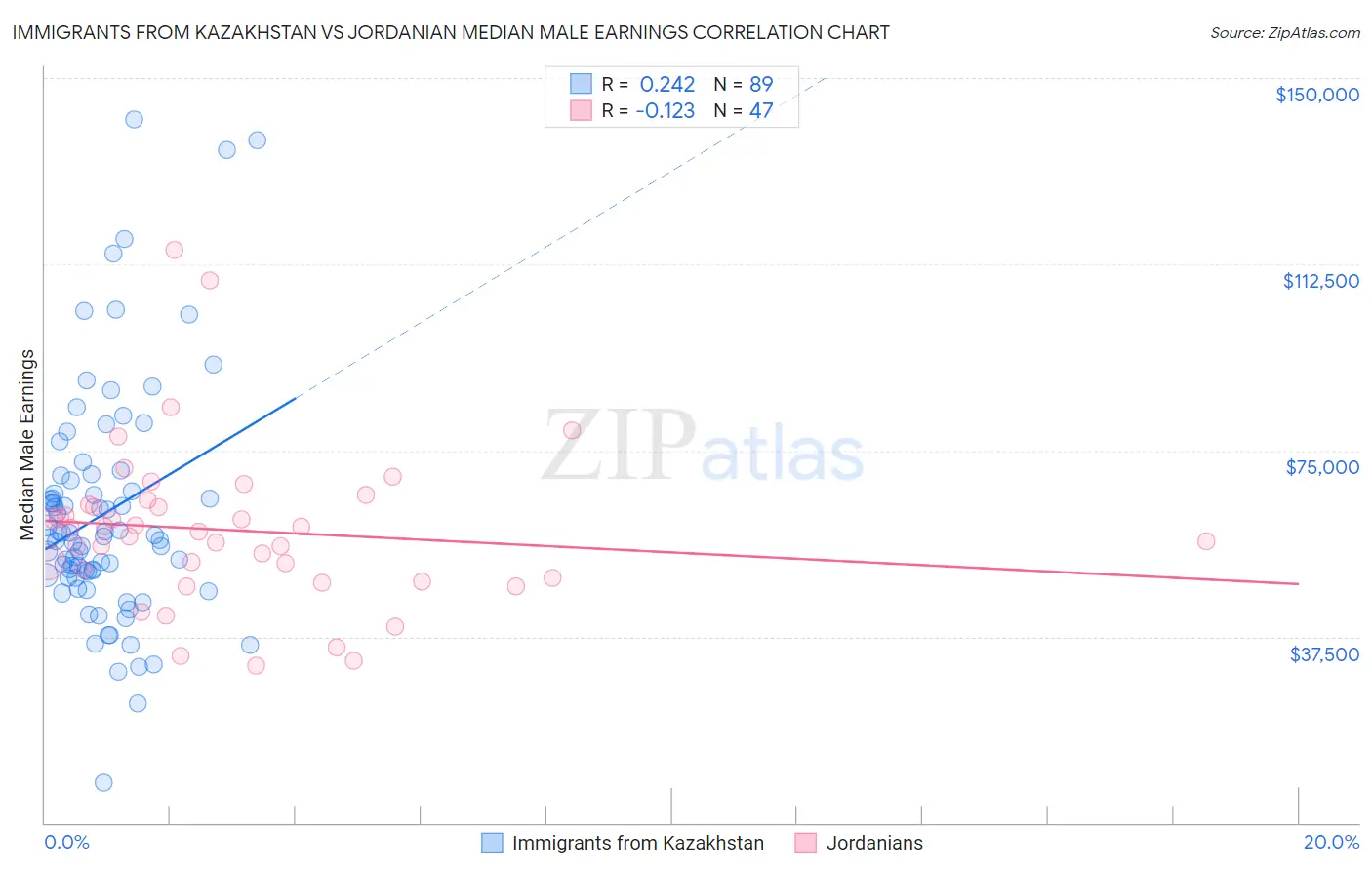 Immigrants from Kazakhstan vs Jordanian Median Male Earnings