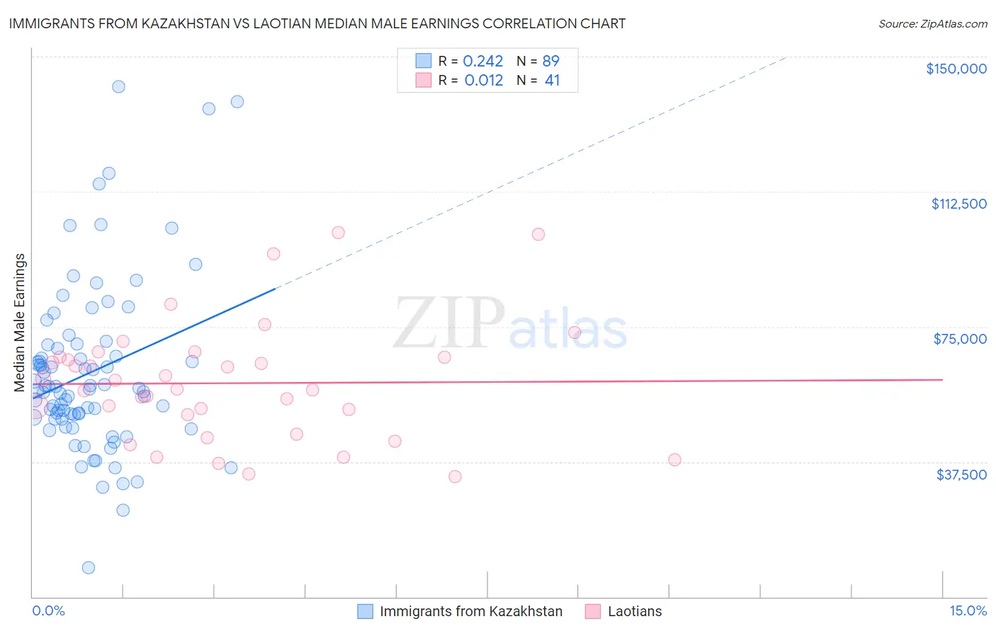 Immigrants from Kazakhstan vs Laotian Median Male Earnings