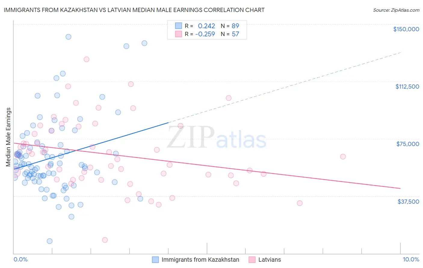Immigrants from Kazakhstan vs Latvian Median Male Earnings