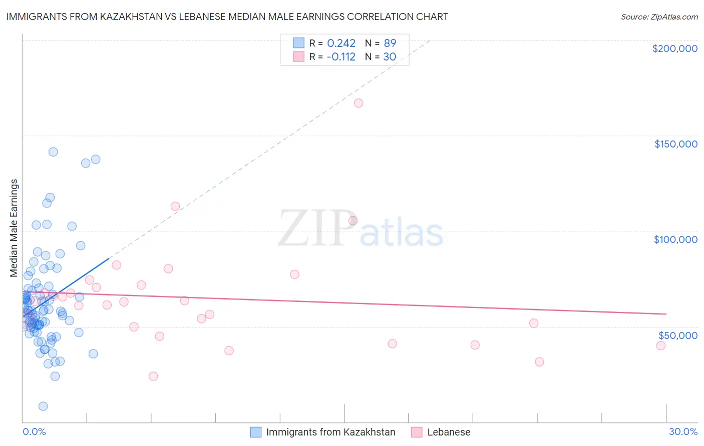 Immigrants from Kazakhstan vs Lebanese Median Male Earnings