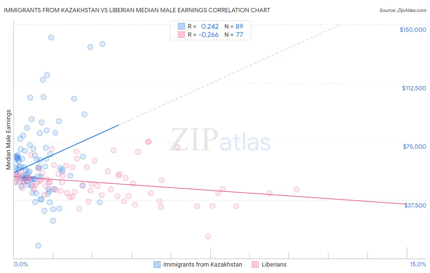 Immigrants from Kazakhstan vs Liberian Median Male Earnings