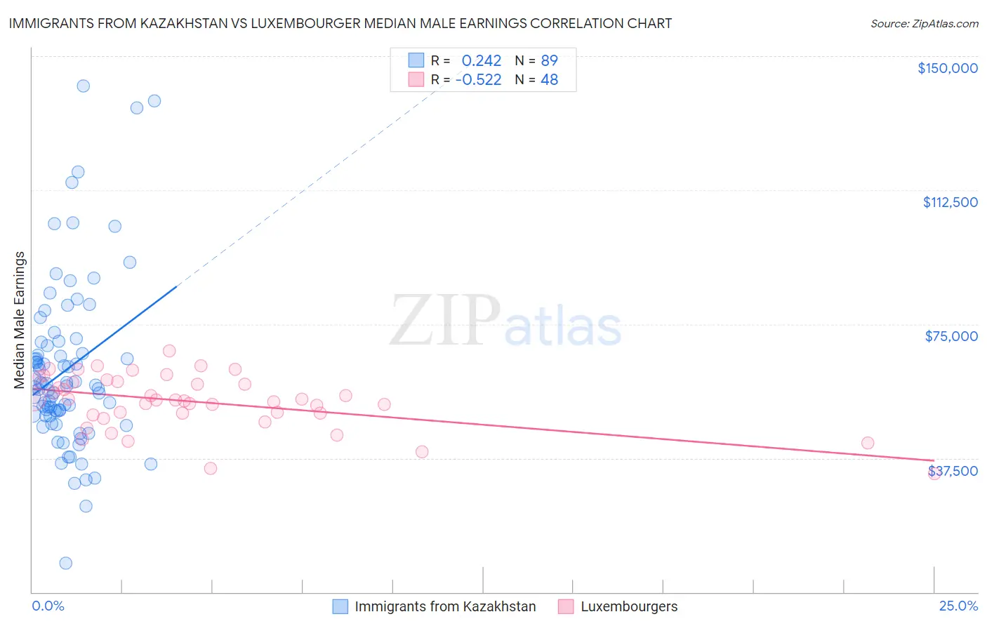 Immigrants from Kazakhstan vs Luxembourger Median Male Earnings