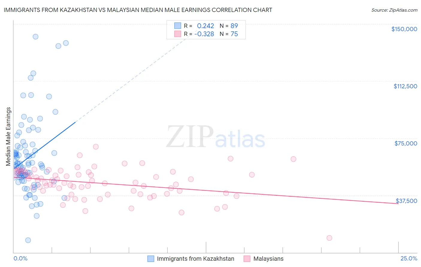 Immigrants from Kazakhstan vs Malaysian Median Male Earnings