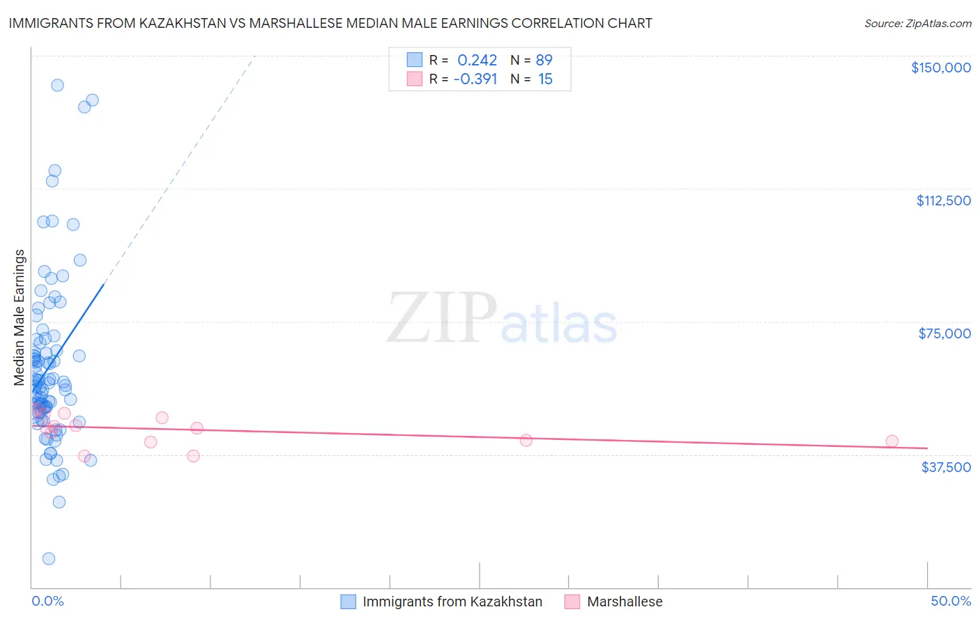 Immigrants from Kazakhstan vs Marshallese Median Male Earnings