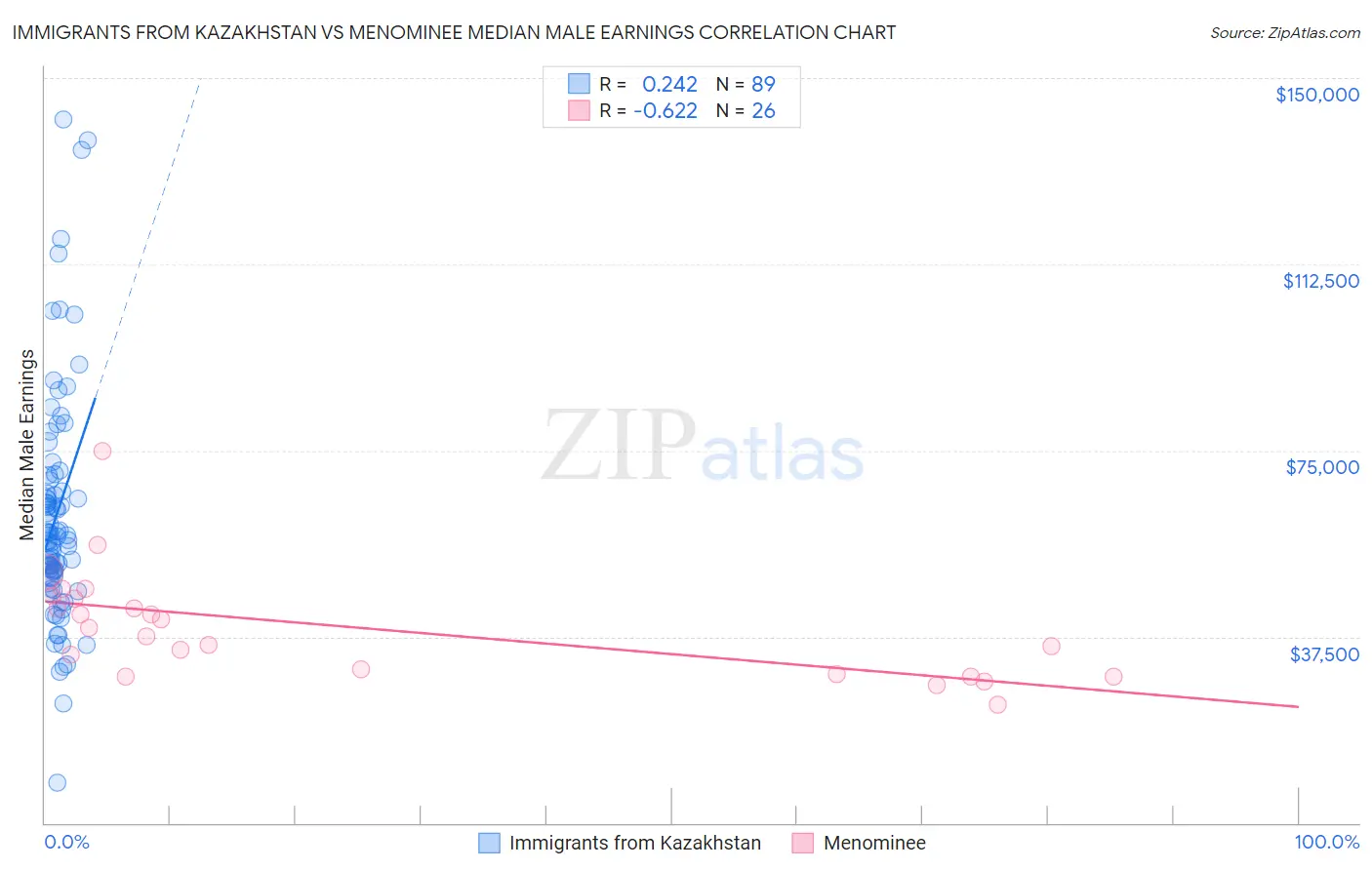 Immigrants from Kazakhstan vs Menominee Median Male Earnings