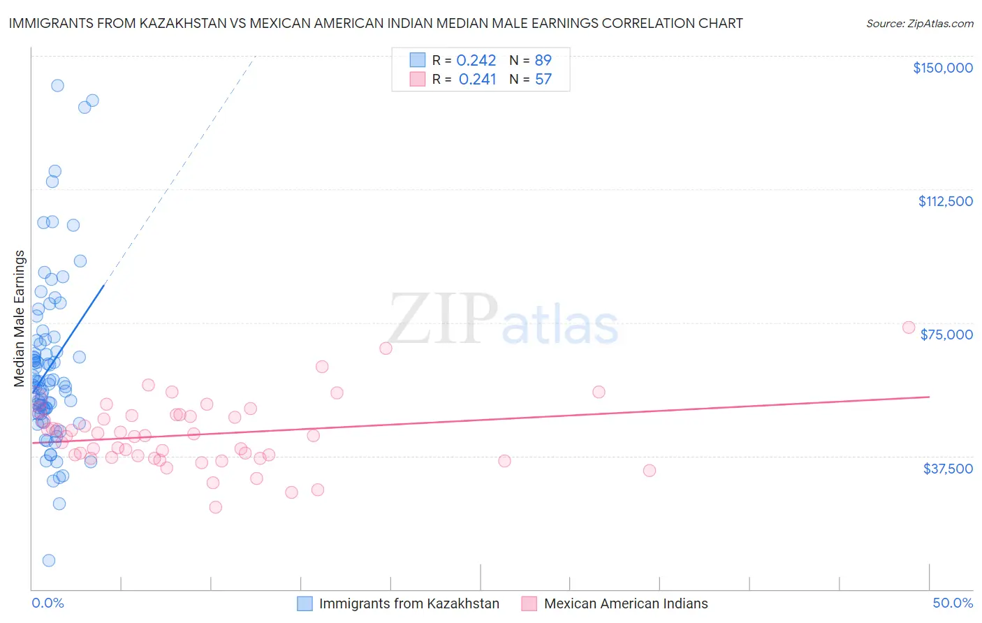 Immigrants from Kazakhstan vs Mexican American Indian Median Male Earnings