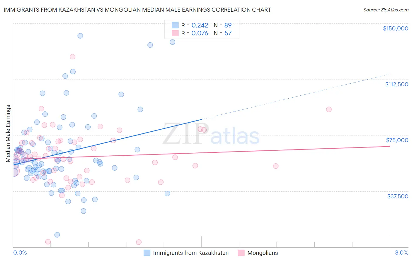 Immigrants from Kazakhstan vs Mongolian Median Male Earnings