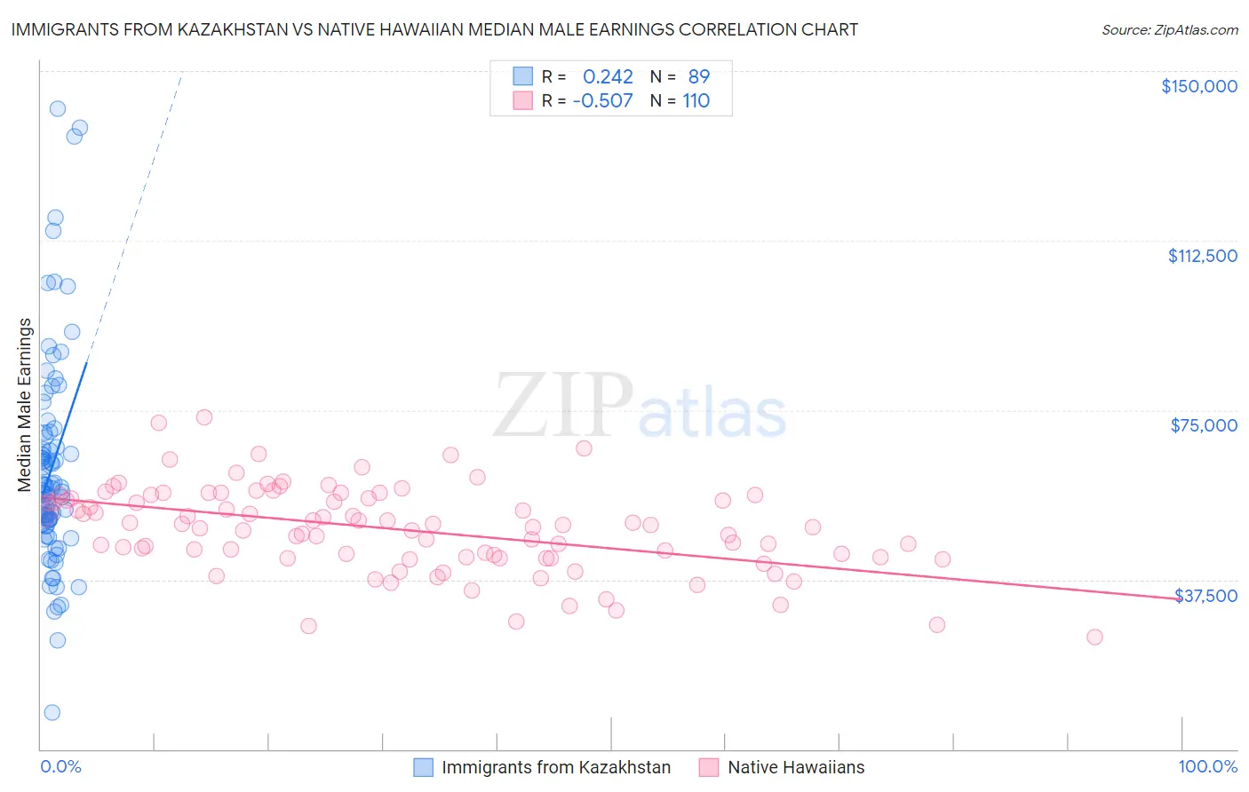 Immigrants from Kazakhstan vs Native Hawaiian Median Male Earnings