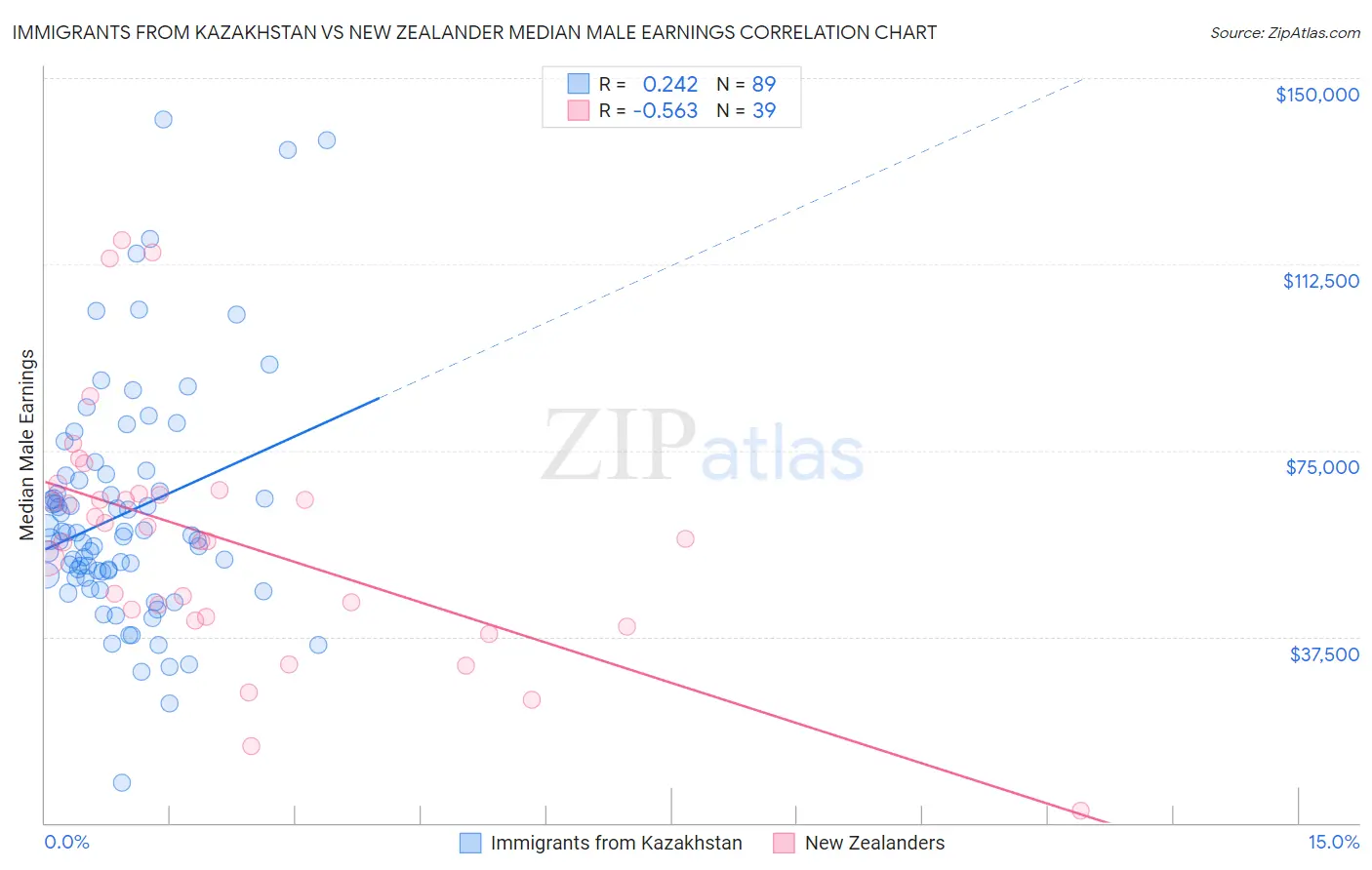 Immigrants from Kazakhstan vs New Zealander Median Male Earnings