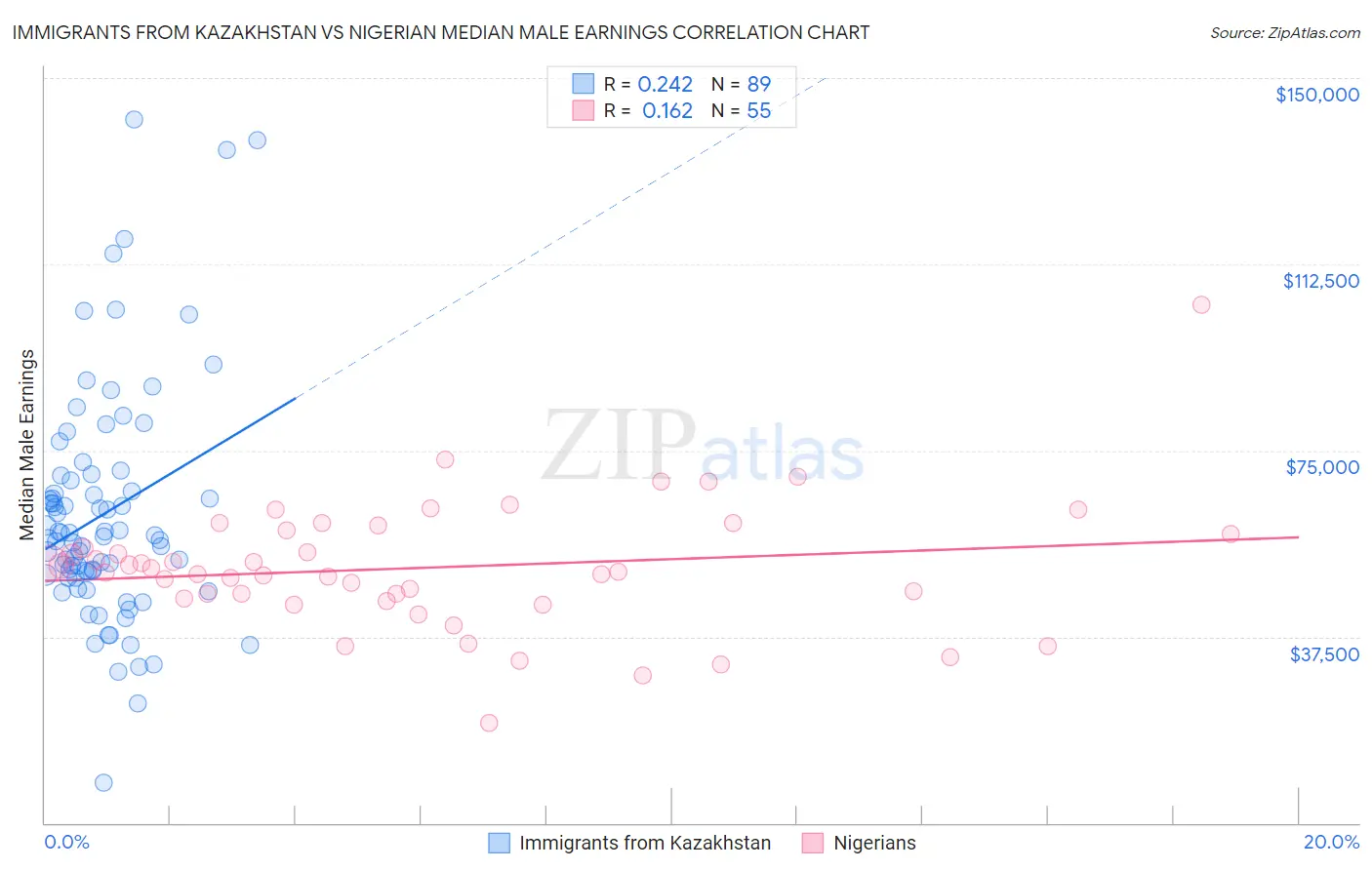 Immigrants from Kazakhstan vs Nigerian Median Male Earnings