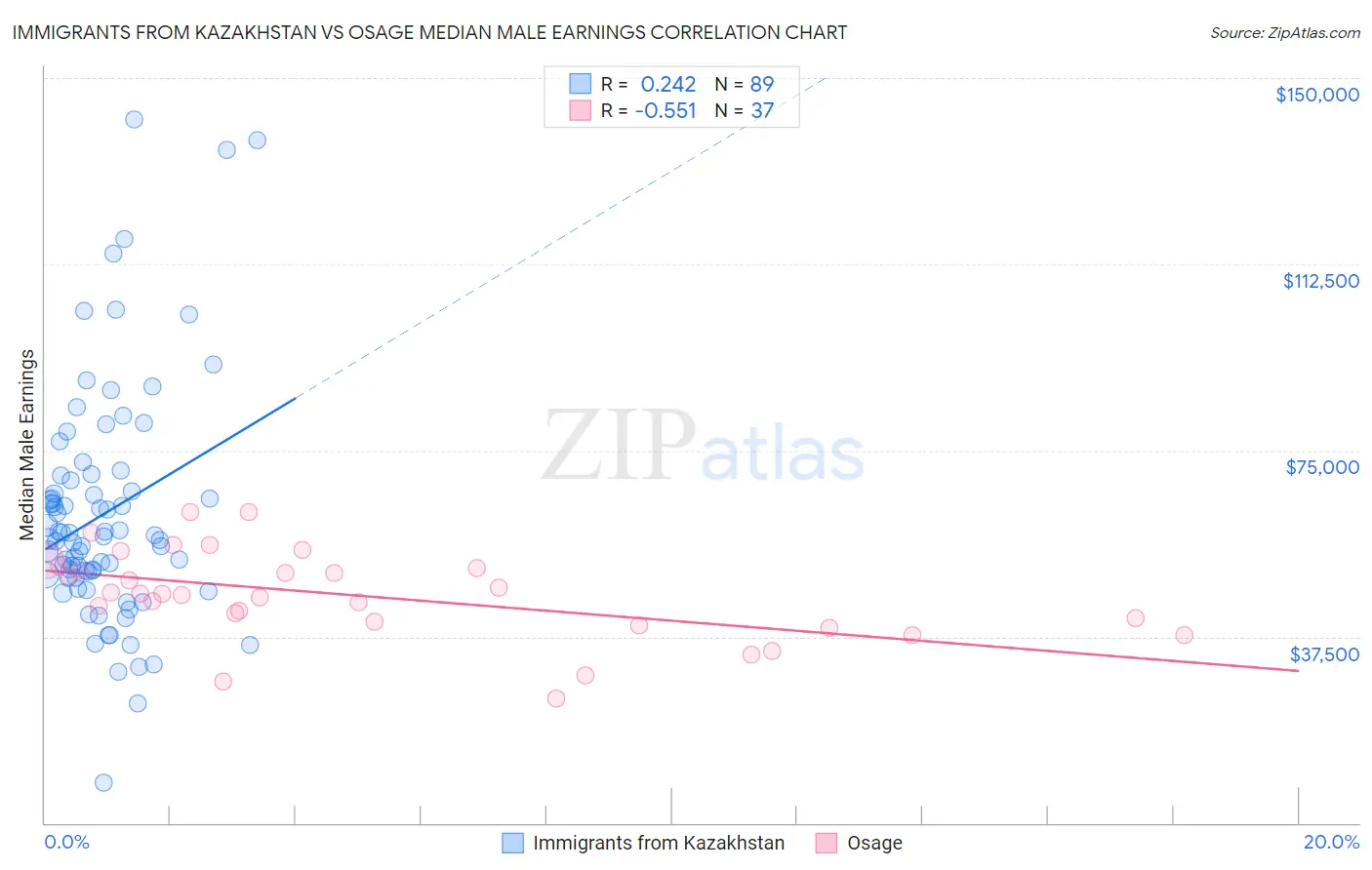 Immigrants from Kazakhstan vs Osage Median Male Earnings