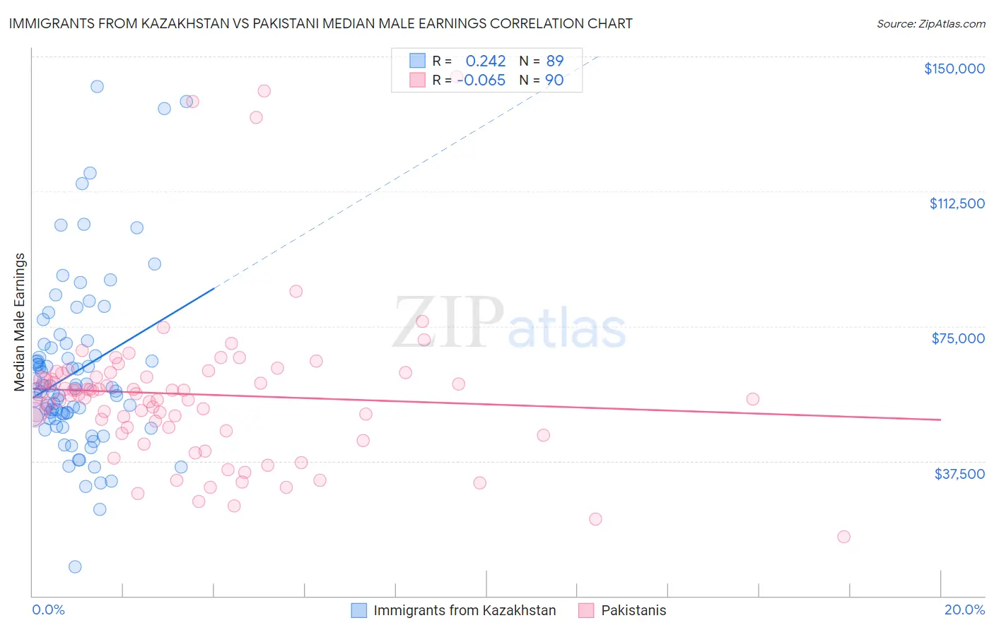 Immigrants from Kazakhstan vs Pakistani Median Male Earnings