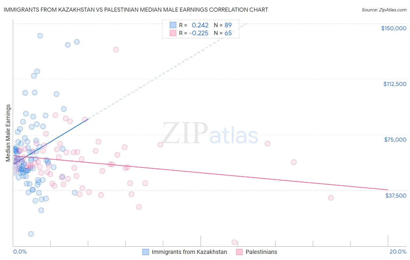 Immigrants from Kazakhstan vs Palestinian Median Male Earnings