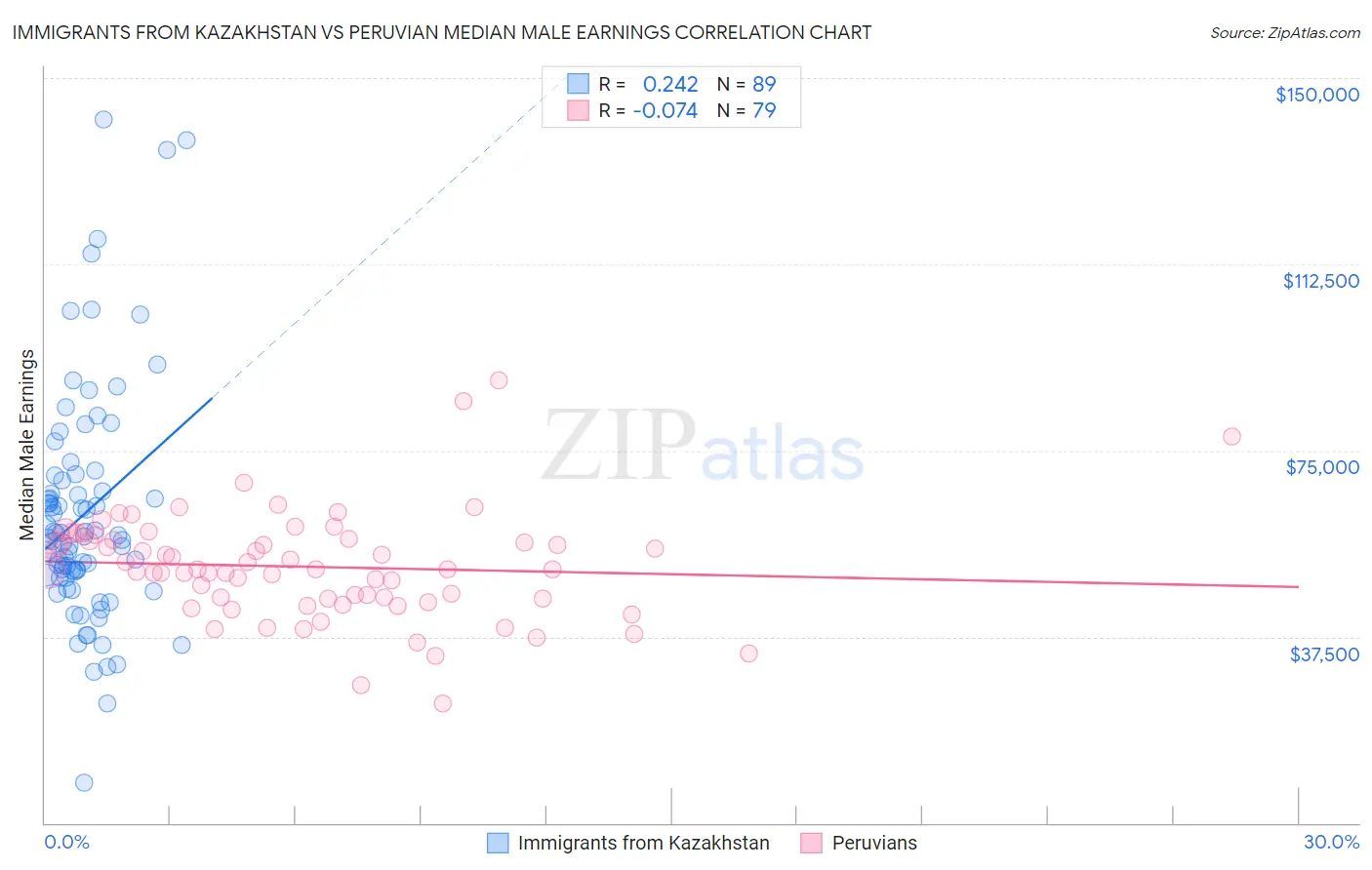 Immigrants from Kazakhstan vs Peruvian Median Male Earnings