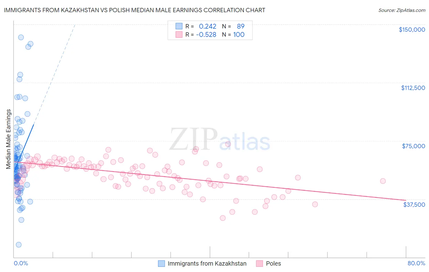 Immigrants from Kazakhstan vs Polish Median Male Earnings