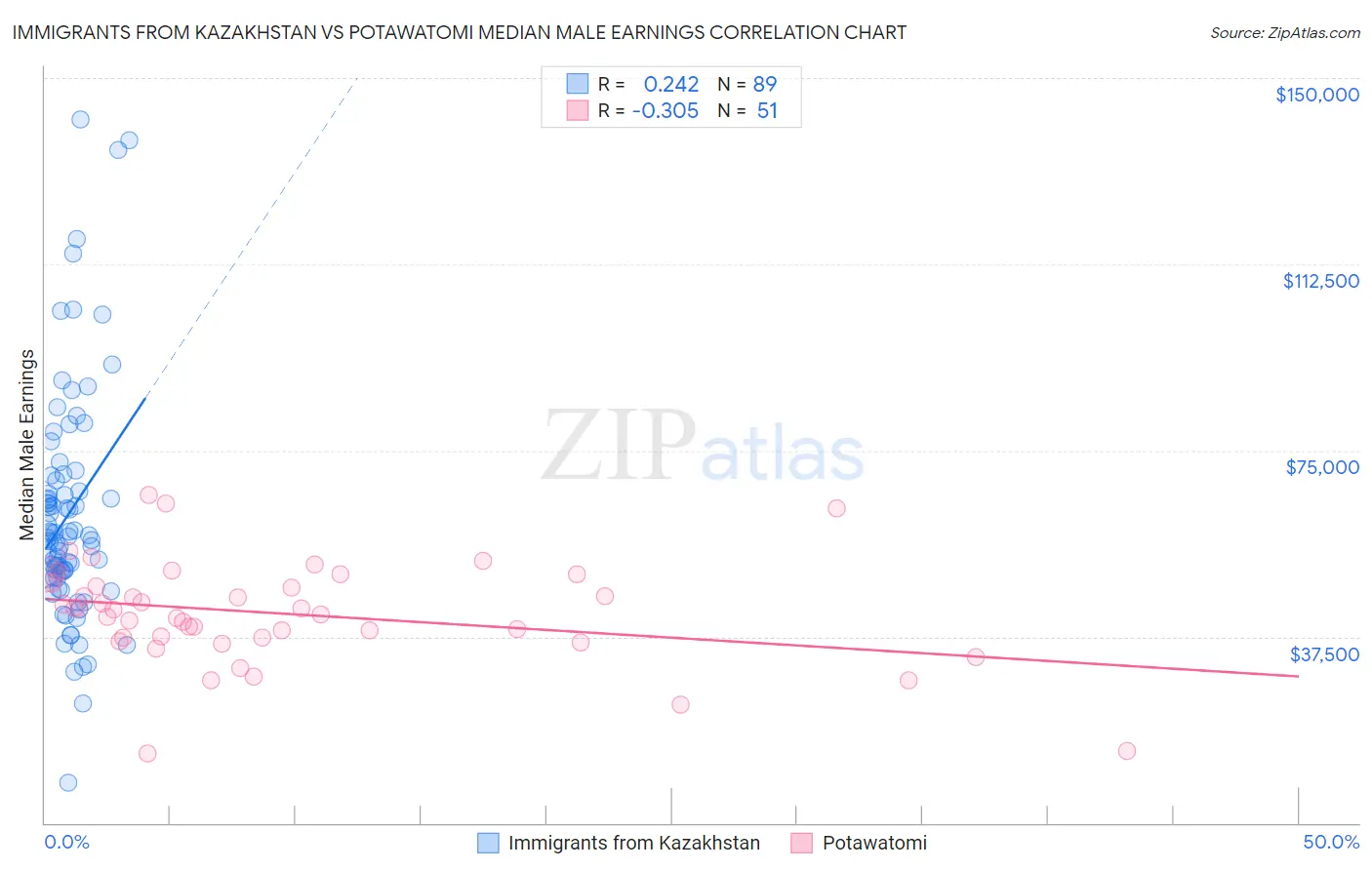 Immigrants from Kazakhstan vs Potawatomi Median Male Earnings