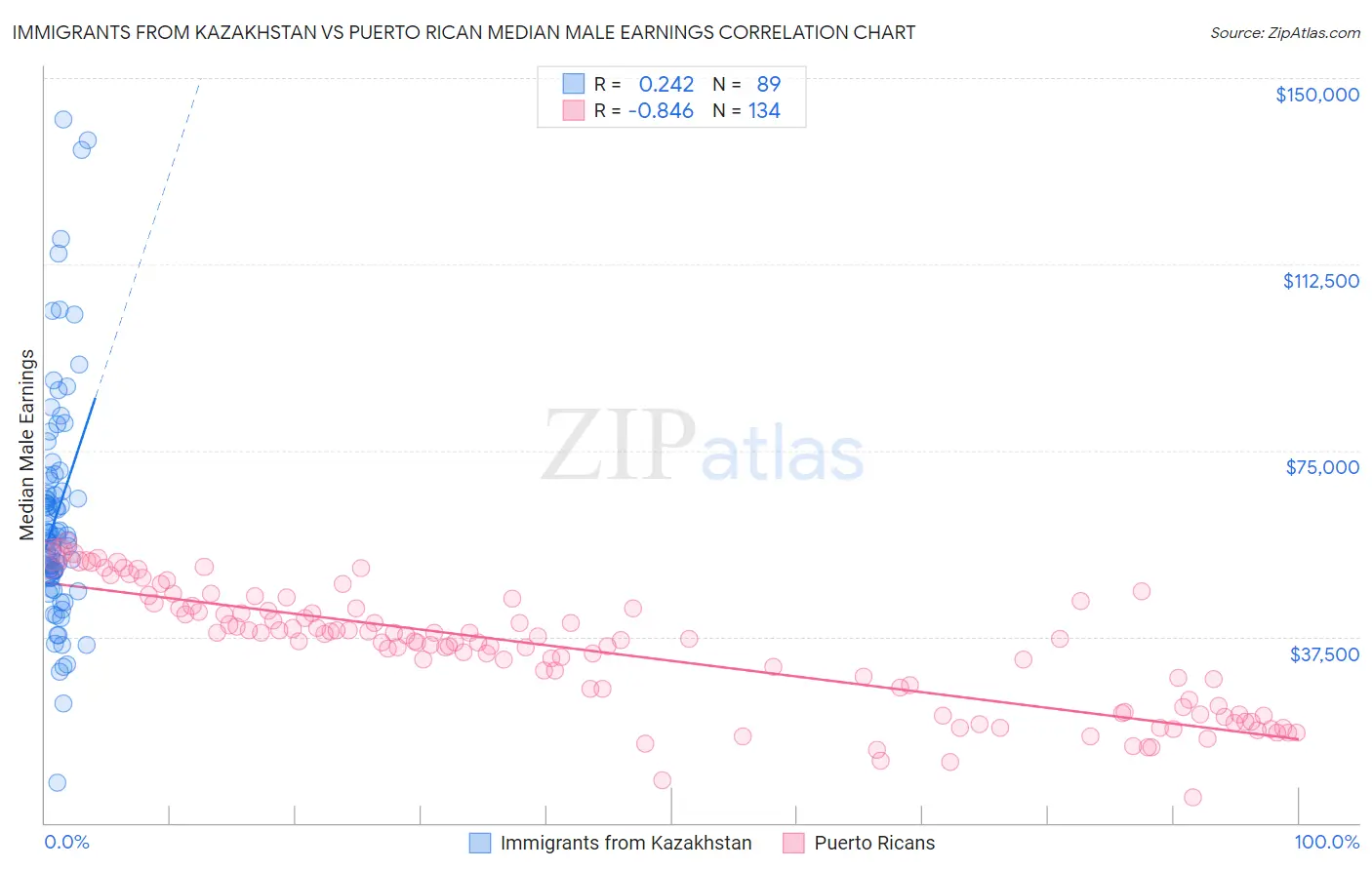 Immigrants from Kazakhstan vs Puerto Rican Median Male Earnings