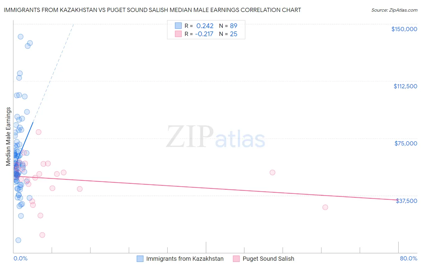 Immigrants from Kazakhstan vs Puget Sound Salish Median Male Earnings