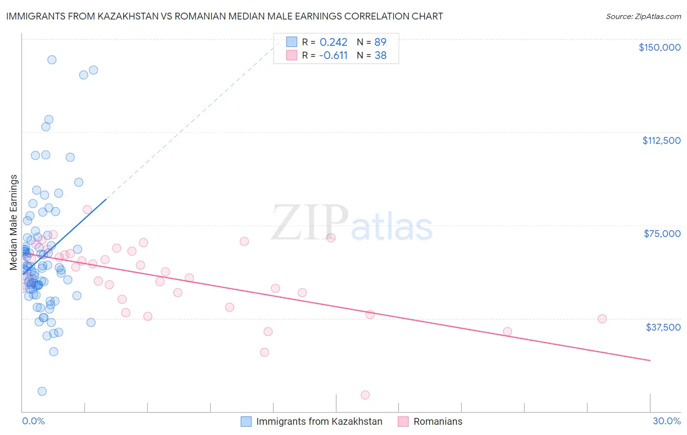 Immigrants from Kazakhstan vs Romanian Median Male Earnings