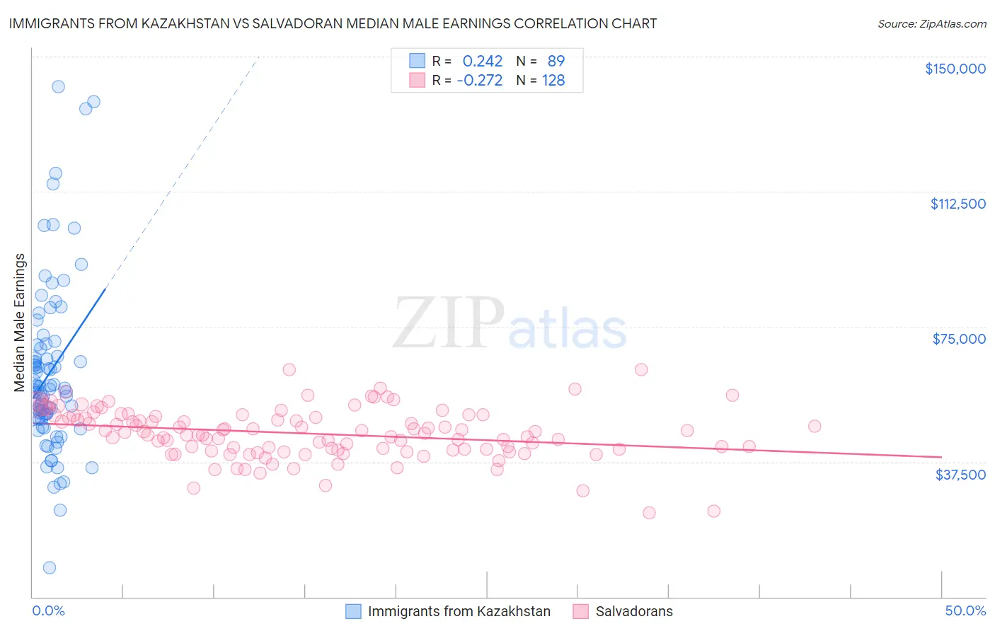 Immigrants from Kazakhstan vs Salvadoran Median Male Earnings
