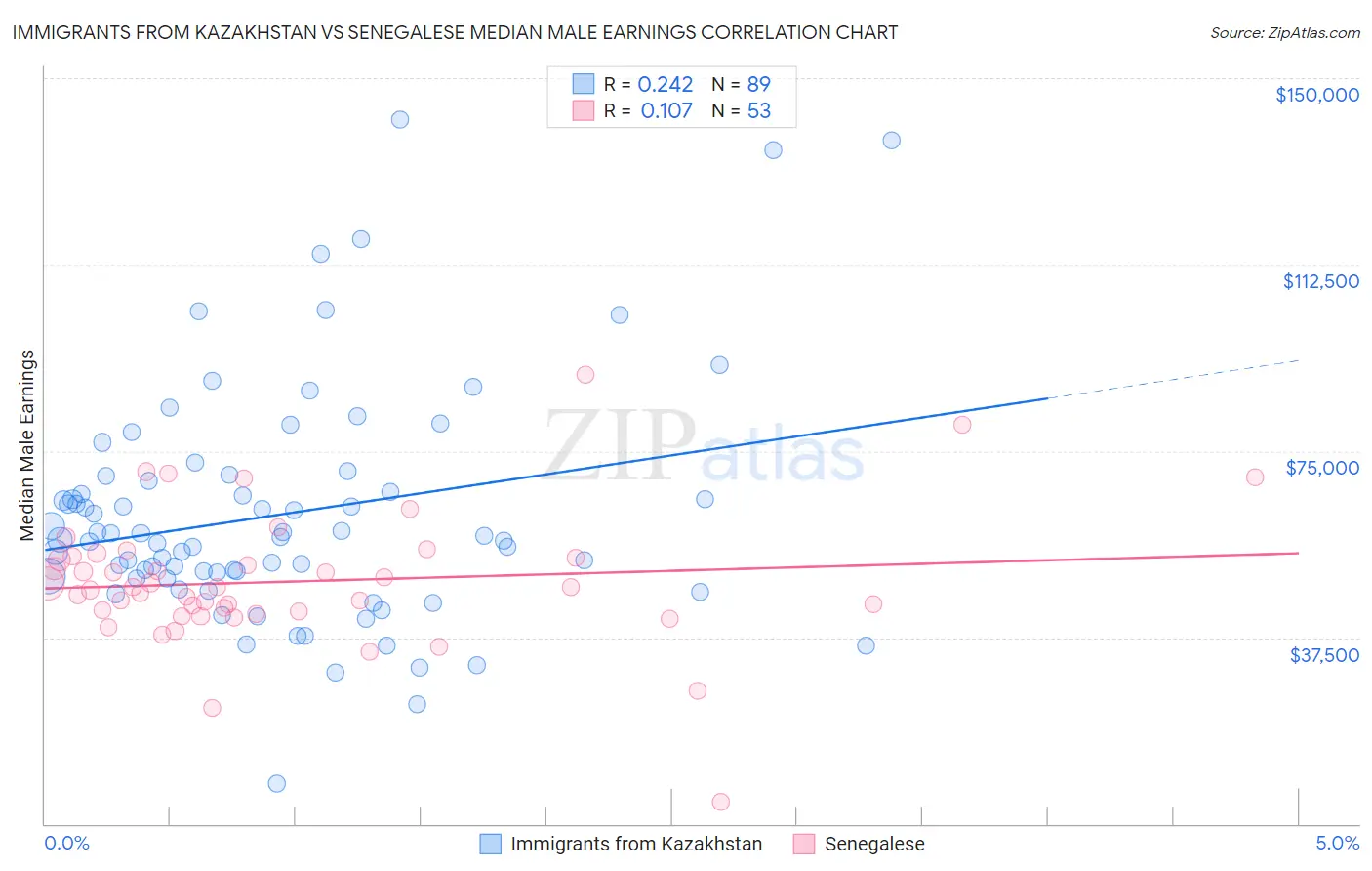 Immigrants from Kazakhstan vs Senegalese Median Male Earnings