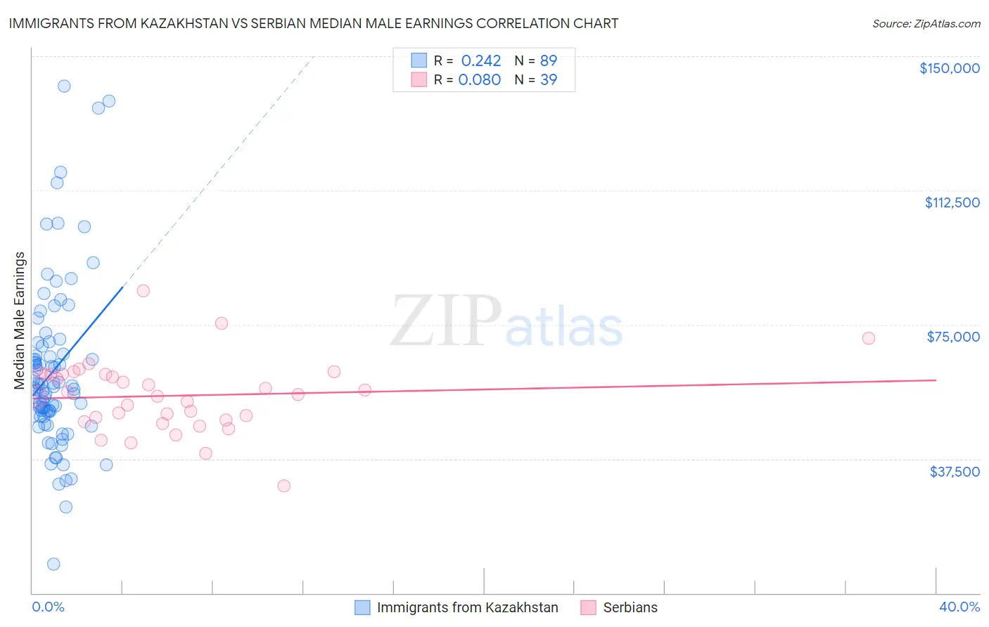 Immigrants from Kazakhstan vs Serbian Median Male Earnings