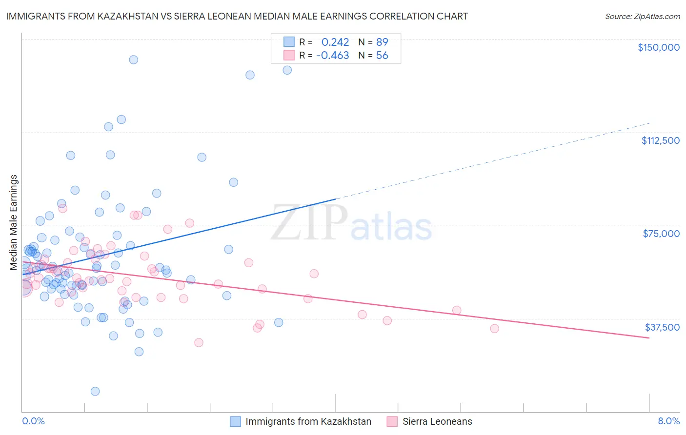 Immigrants from Kazakhstan vs Sierra Leonean Median Male Earnings
