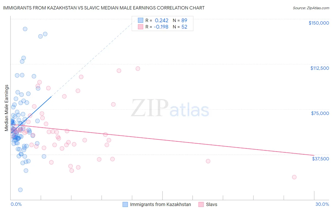 Immigrants from Kazakhstan vs Slavic Median Male Earnings