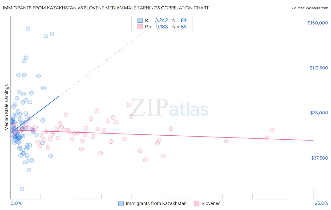 Immigrants from Kazakhstan vs Slovene Median Male Earnings