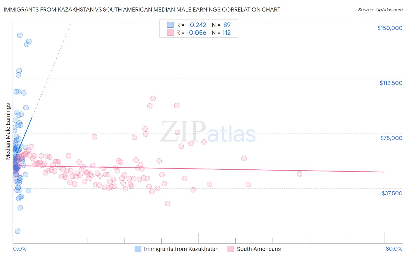 Immigrants from Kazakhstan vs South American Median Male Earnings
