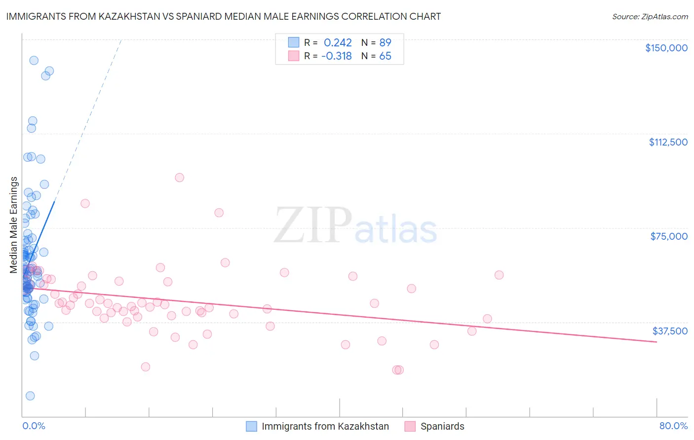 Immigrants from Kazakhstan vs Spaniard Median Male Earnings