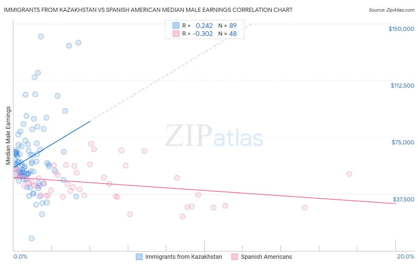 Immigrants from Kazakhstan vs Spanish American Median Male Earnings